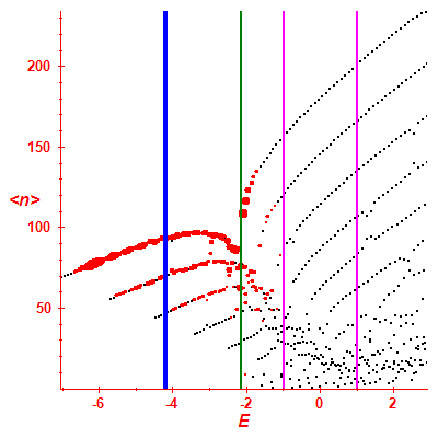 Peres lattice <N>